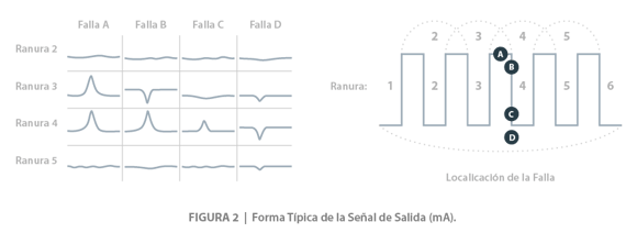Forma Típica Señal Salida (mA)